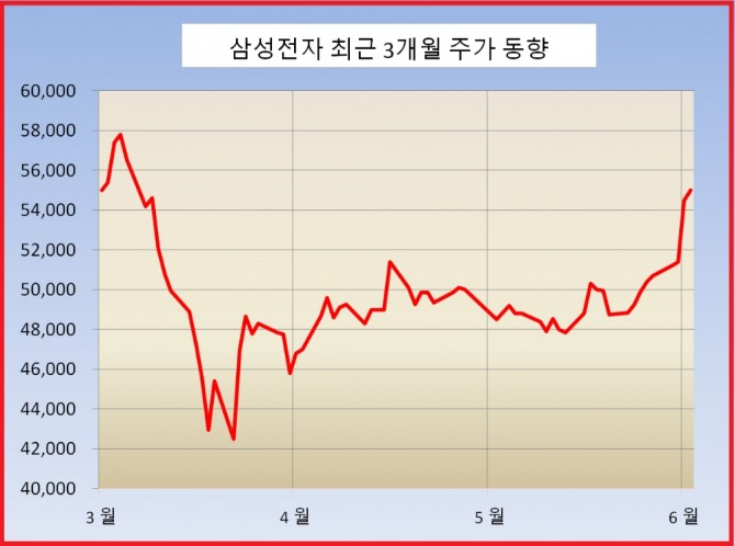 검찰이 4일 이재용 삼성전자 부회장에 대해 구속영장을 청구했지만 정작 삼성전자 주가는 이날 100원 상승 마감했다. 자료=한국거래소