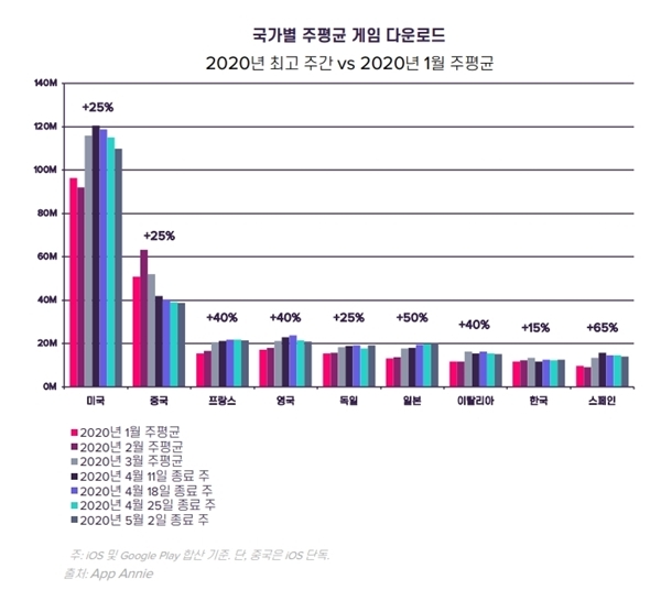 앱애니가 분석한 국가별 주평균 게임 다운로드 수. 자료=앱애니