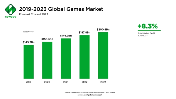 시장조사업체 뉴주의 글로벌 게임 시장 성장 전망. 자료=뉴주