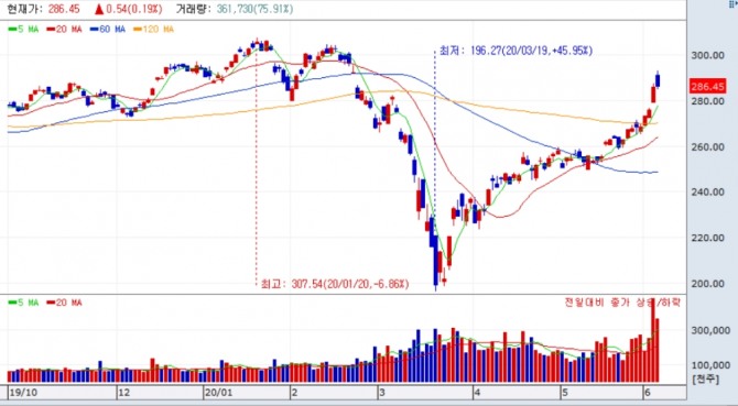 4 일 코스피200은 전일대비 0.54포인트(0.19%) 상승한 286.45로 장을 마감했다.  자료=NH투자증권 HTS