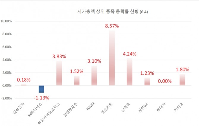 4일 증시에서 시가총액 상위 10위권 이내 종목들은 SK하이닉스를 제외한 대부분 종목이 상승 마감했다. 