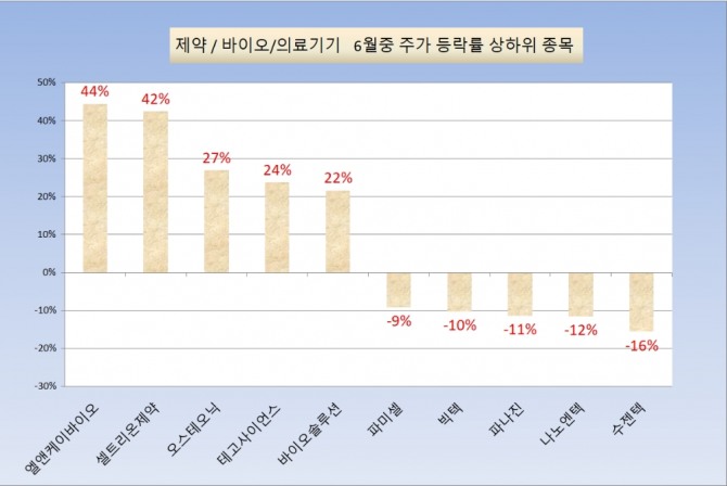 6월 1일부터 4일까지 제약, 바이오, 의료기기 종목중 상승율 상위 종목과 하락률 상위종목  자료=한국거래소 