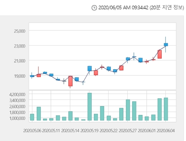 대한항공 주가는 5일 오전 9시 23분 현재 전거래일 대비 9.66% 오른 2만1000원에 거래되고 있다. 자료=한국거래소 