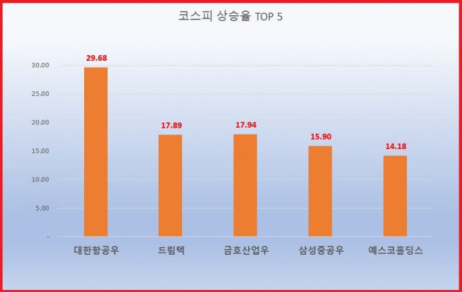 5일 10시 현재  코스피 상승률 상위 종목 자료=한국거래소