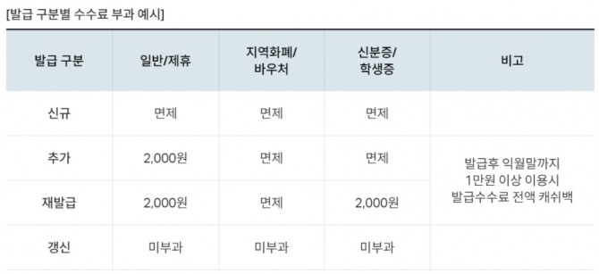 하나카드가 다음달부터 체크카드 발급 시 수수료를 받는다. 사진=하나카드 홈페이지