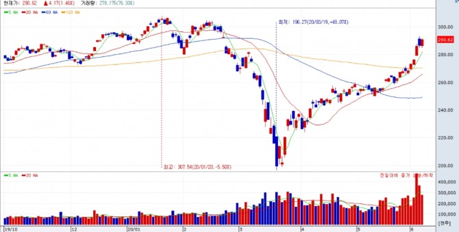 5일 코스피200은 전일대비 4.17포인트(1.46%) 상승한 290.62로 장을 마감했다. 자료=NH투자증권 HTS