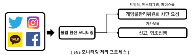 SNS 모니터링 처리 프로세스. 자료=게임이용자보호센터