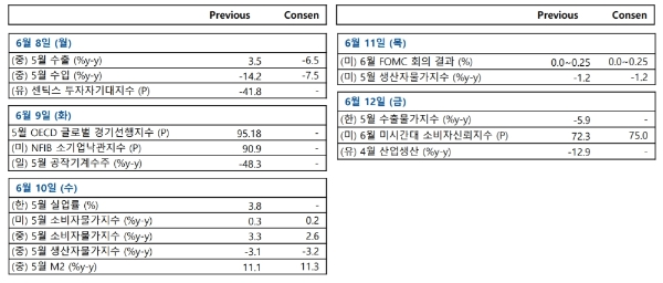 주요 발표예정 경제지표, 자료=NH투자증권