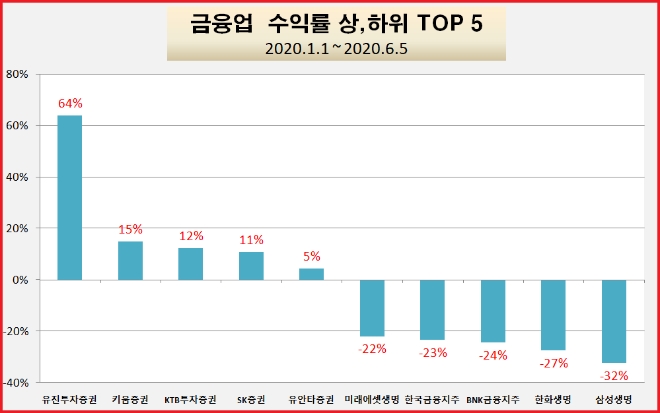 올해들어 금융권의 주가 상승율은 증권업종이 상위권을 차지하고 있으며, 삼성생명 등 보험사들은 하락폭이 큰 것으로 나타났다. 자료=한국거래소