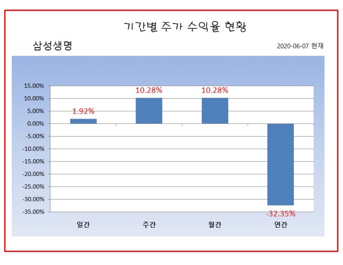 삼성생명은 올해들어 32.35%가 하락하며 금융업종 연간 주가등락율 기준 최하위를 차지했다. 