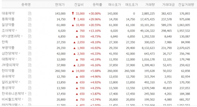 역동성으로 한국인의 정서에 딱 맞는 제약주.. 사진은 5일 인기종목 리스트