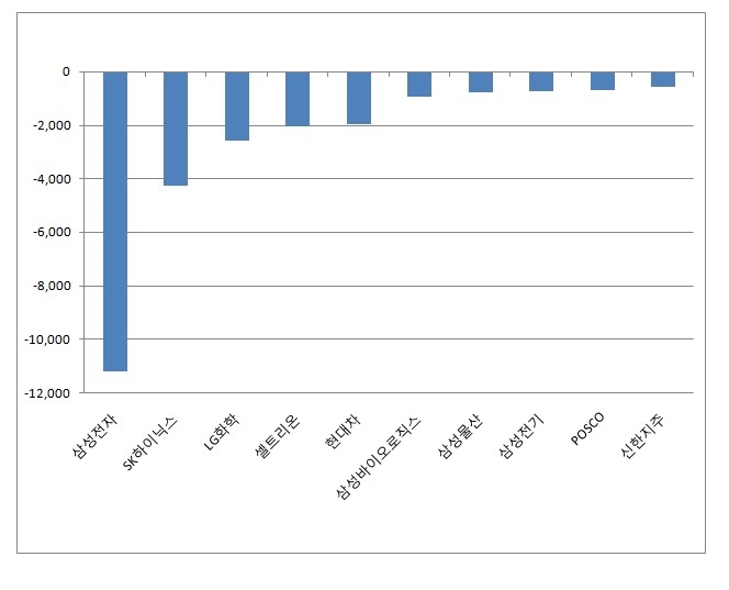 개인투자자들인 이달 1일부터 5일까지 삼성전자를 1조1192억 순매도 했다. 