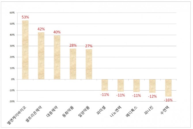 6월 들어 제약, 바이오 종목에서 엘앤케이바이오, 셀트리온제약, 대웅제약이 30% 넘는 상승률을 보이고 있다. 