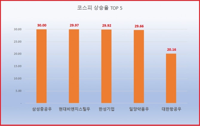 8일 10시 32분 현재 코스피 상승률 상위 종목. 자료=한국거래소