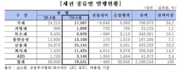 자료=금융투자협회