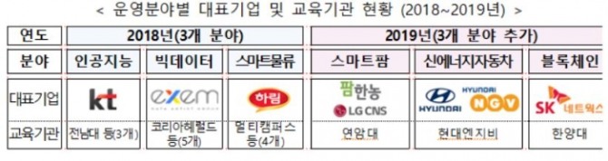 단국대-한국마이크로소프트(MS)-네이버 컨소시엄과 현대엔지비와 현대자동차 컨소시엄 등 2곳이 4차 산업혁명 분야 온라인 교육과정과 직무능력평가 인증모델을 개발·운영하는 매치업 운영기관으로 선정됐다.사진=교육부 