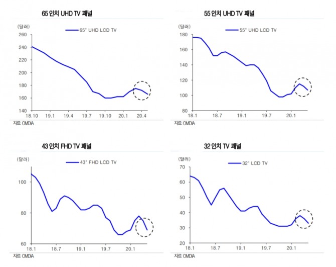 글로벌 LCD TV 패널 가격 하락세. 자료=유진투자증권