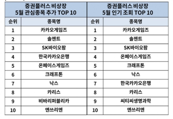 증권플러스 비상장 5월 인기 키워드.  자료=두나무