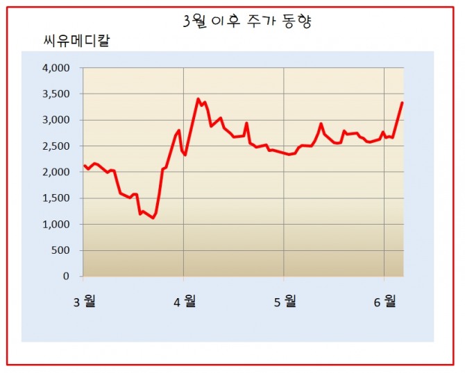 씨유메디칼 3월이후 주가 동향