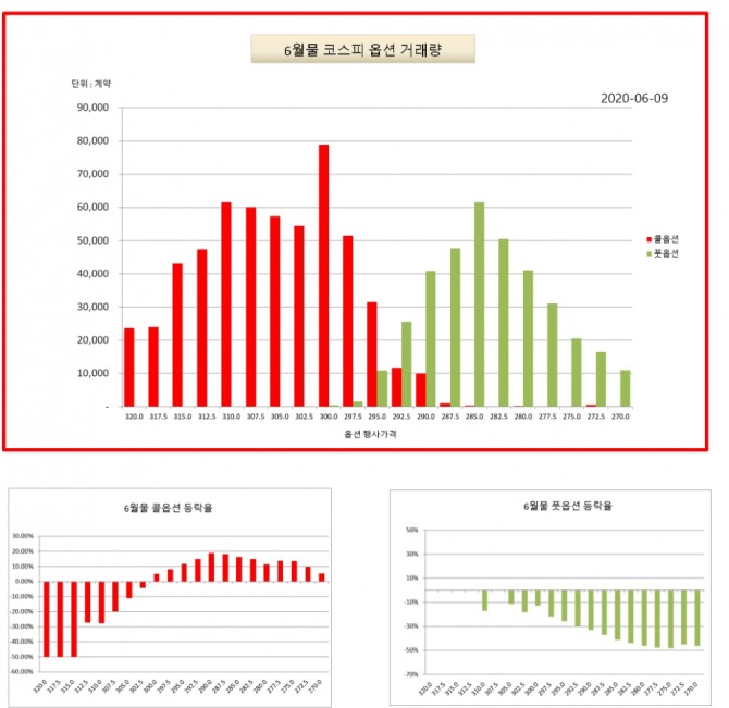 9시 50분 현재 6월물 옵션 거래량과 행사가격 별 등락율