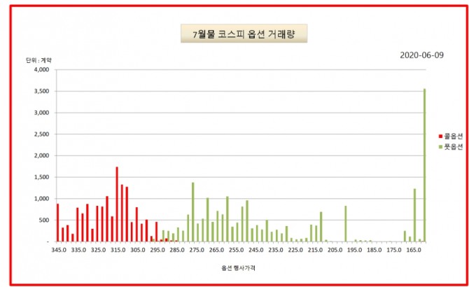 9시 50분 현재 7월물 옵션 거래량 