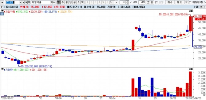 제일약품 주가 챠트  자료=NH투자증권 HTS