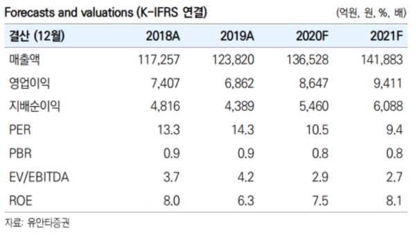 LG유플러스 실적추정추이, 자료=유안타증권