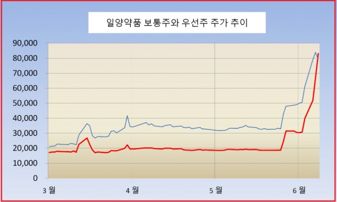 일양약품 우선주 역시 이달들어 164% 급등하며 일양약품 보통주 64.79% 상승을 압도했다. 