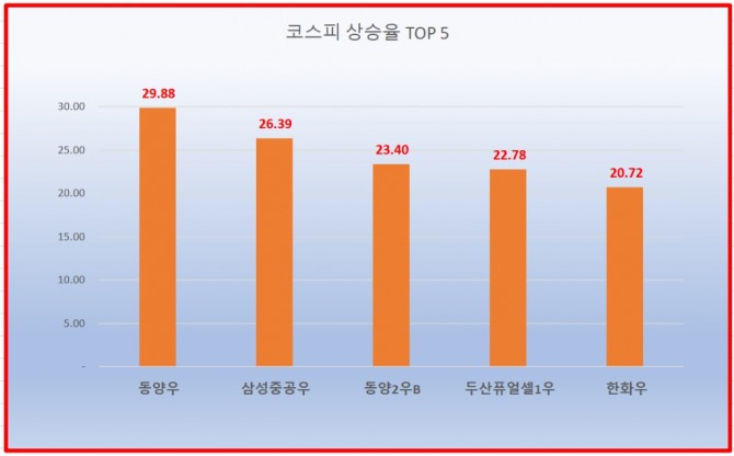 11일 오전 9시 17분 현재 우선주들이 코스피 상승율 상위 종목을 휩쓸고 있다.  자료=한국거래소