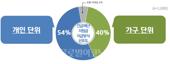 ‘긴급재난지원금’ 지급방식 선호도[경기도청 제공]