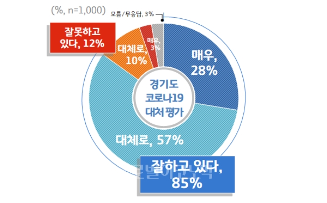 경기도 코로나19 대처평가[경기도청 제공]