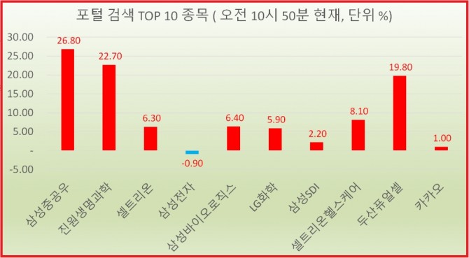 11일 국내 대형 포털사이트인 N사의 증권 관련 검색 순위에서 삼성중공업 우선주와 진원생명과학등이 검색량이 증가하며 주가도 상승하고 있는 것으로 나타났다. 자료=한국거래소 