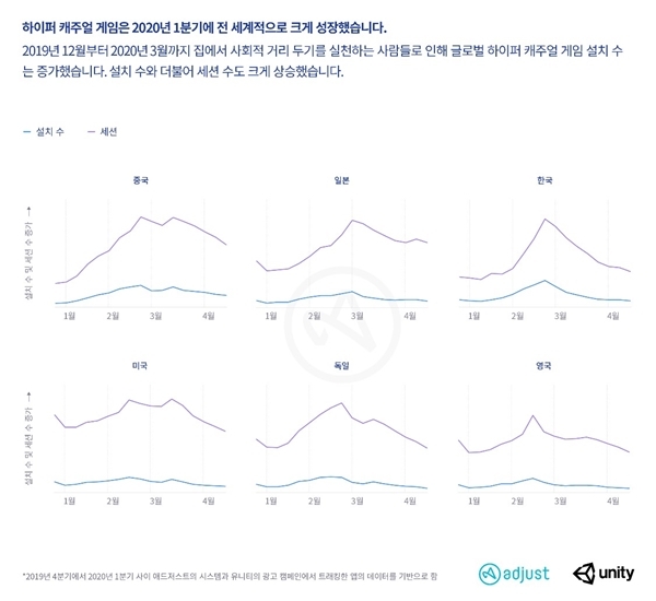 2020년 1~3월 코로나19 확산세 당시 하이퍼 캐주얼 게임 설치수, 세션(앱 이용시간) 국가별 추이 그래프. 자료=애드저스트