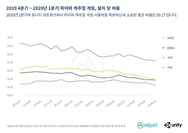 하이퍼 캐주얼 게임 앱 설치 당 평균 비용 추이. 사진=애드저스트