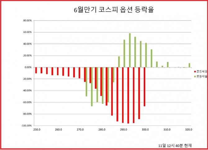 선물옵션 동시 만기일인 11일 증시에서 코스피200이 하락하자 12시 40분 현재 기준 풋옵션에서 큰 폭의 상승을 보이고 있다. 반면, 콜옵션은 급락하고 있다. 그래프는 가로축이 행사가격을 나타내고 있고 세로축은 상승률을 나타내고 있다.  자료=한국거래소