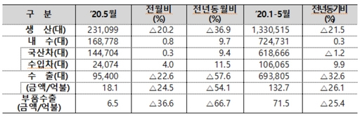 5월 국내 자동차산업 총괄표. 사진=산업통상자원부