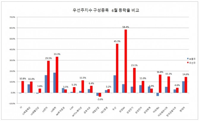 6월중 우선주 지수 구성종목의 보동주와 우선주 등락율 현황.  자료=한국거래소