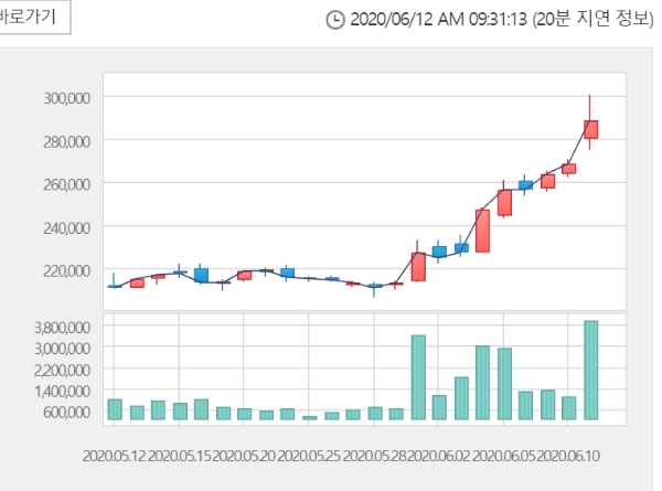 셀트리온 주가는 12일 오전 9시 25분 현재 전거래일 대비 1.39% 오른 29만2000원에 거래되고 있다. 자료=한국거래소