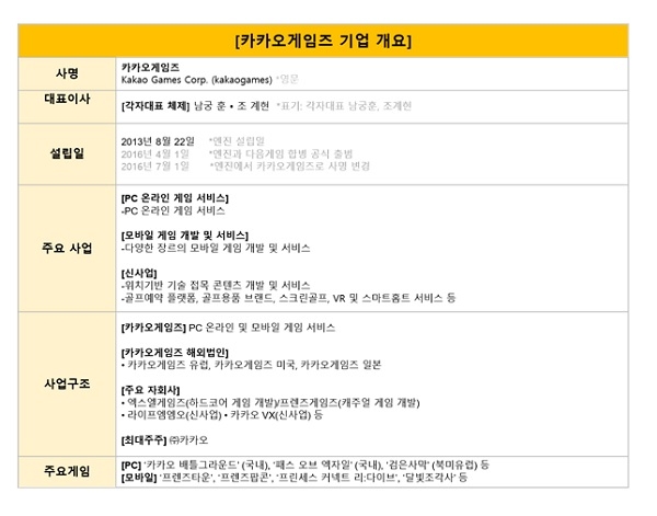 카카오게임즈 기업 개요. 출처=카카오게임즈