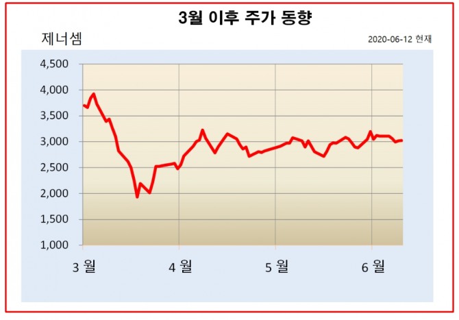 제너셈은 12일 23억원 규모의 반도체 후공정 장비를 현대하이닉스로 부터 수주했다고 공시했다. 제너셈의 주가는 올해들어 주가가 큰 변동이 없었지만, 지난달에 비해서는 5%상승했다. 자료=한국거래소