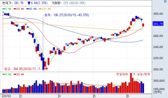 12일 코스피200은 전일대비 6.84포인트(2.37%) 하락한 281.78로 장을 마감했다. 자료=NH투자증권 HTS