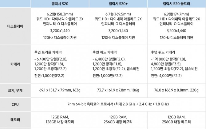 삼성 갤럭시 S20 시리즈 사양 비교. 자료=삼성전자