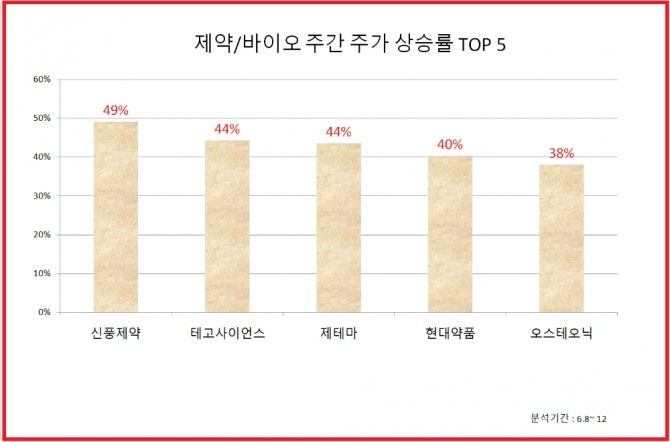 코로나19가 수도권을 중심으로 재차 확산세를 보이며 바이오주가 랠리를 펼치고 있다. 자료=한국거래소