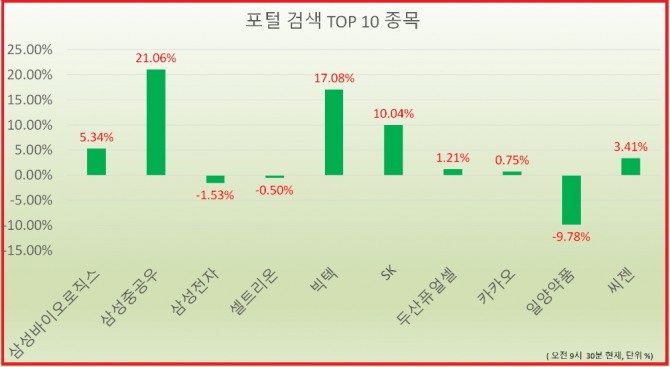 15일 국내 대형 포털사이트인 네이버 증권 관련 검색 순위에서 삼성바이오로직스, 삼성중공업 우선주, 삼성전자,셀트리온 등이 검색량이 증가하고 있다. 자료=한국거래소