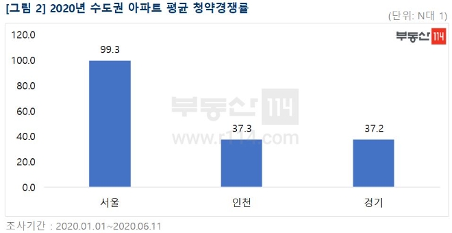 올해 수도권 아파트 평균 청약경쟁률. 자료=부동산114REPS