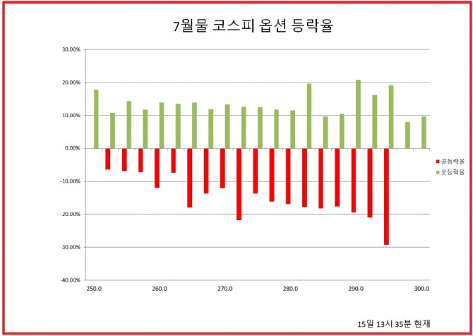 15일 증권시장에서 오후 들면서 코스피가 낙폭을 확대하자 7월물 풋옵션이 상승하고 콜옵션을 하락하는 모습을 보이고 있다.  자료=한국거래소