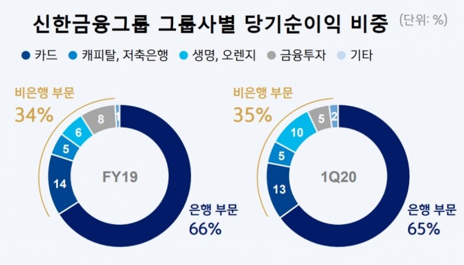 신한금융그룹은 비은행 부문이 높은 순이익 비중을 차지하며 안정성을 유지하고 있다.  자료=신한금융그룹