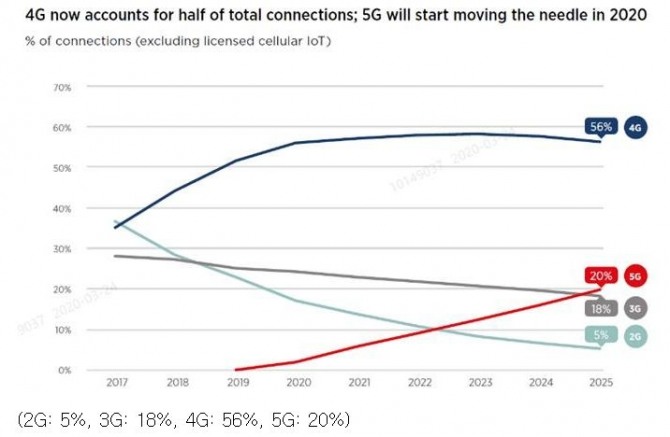 2025년에는 5G가 글로벌 전체 20%의 비중을 차지할 것으로 예상됐다.자료= GSMA 발간 'The Mobile Economy 2020'.