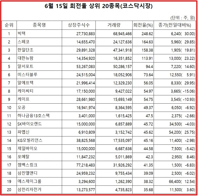 지난 15일 증시에서 빅텍은 상장주식수 대비 거래량을 나타내는 회전률이 248%를 기록하며 상한가인 6240원에 장을 마감했다.  자료=한국거래소