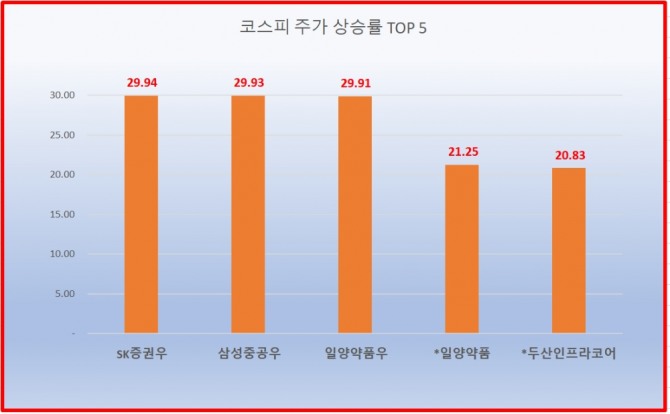 16일 증권시장에서 코스피와 코스닥이 동반 급등하는 상황에서 상승률 상위권에 또다시 우선주들이 대거 포진하고 있다.   자료-한국거래소